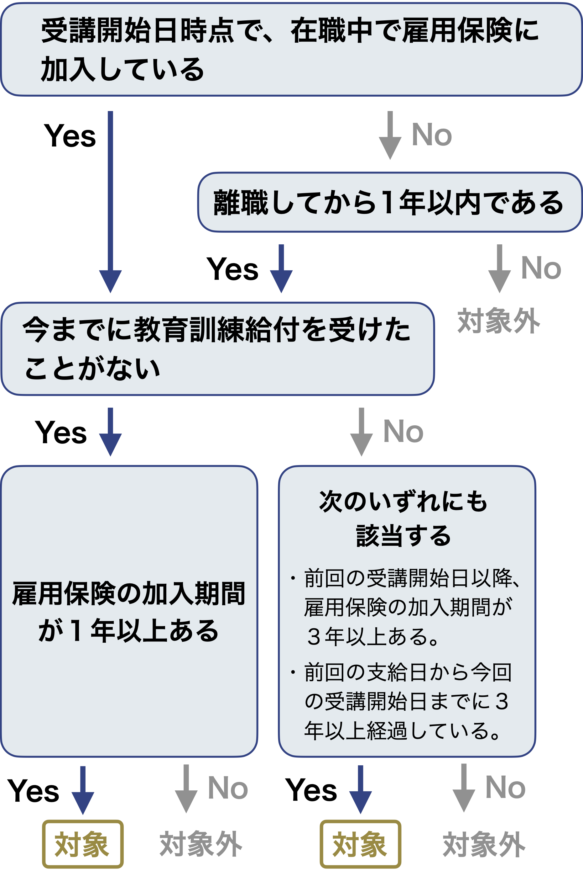 一般教育訓練給付制度対象者